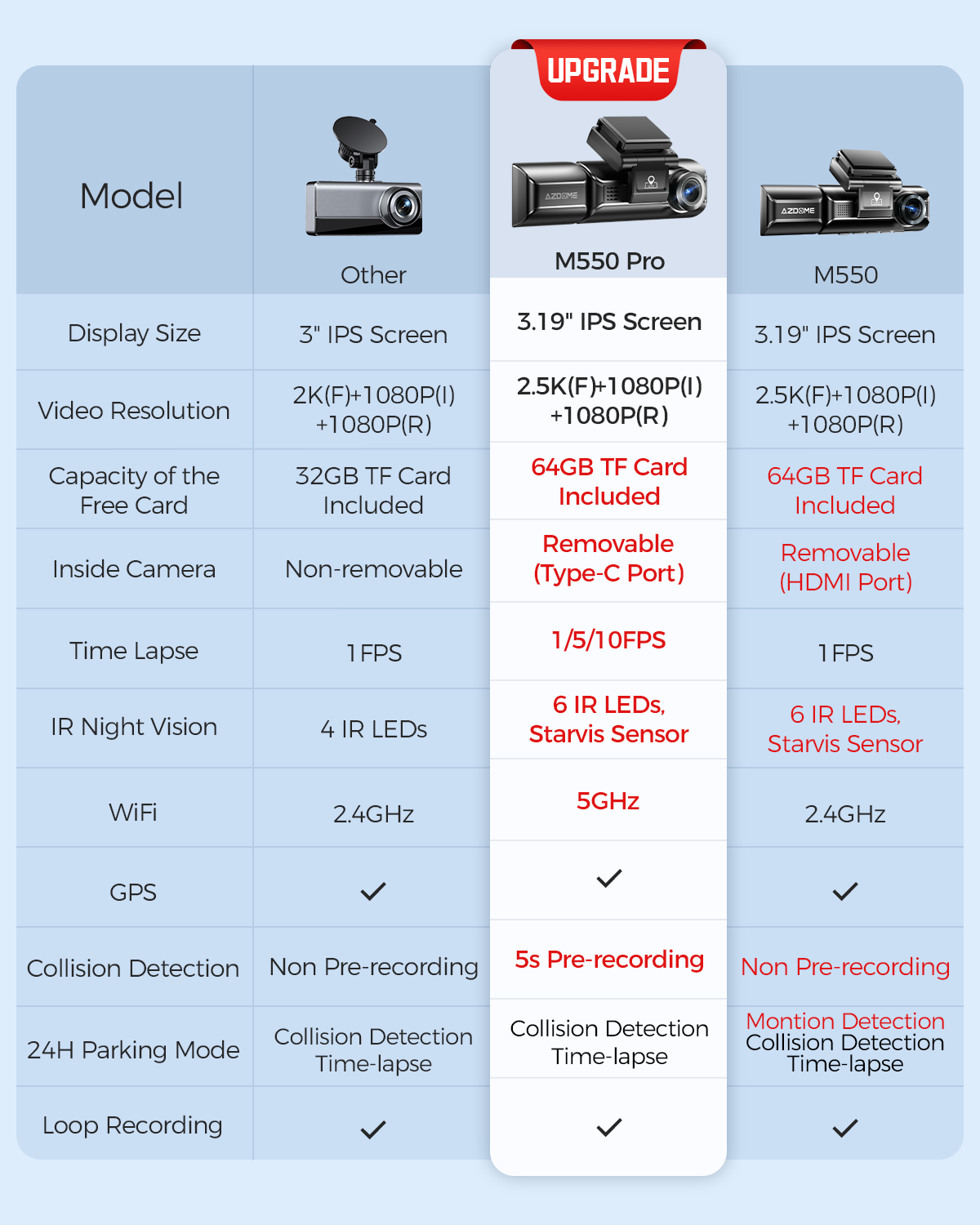 AZDOME M550 Pro 3CH Dash Cam 4K with 5G WiFi, 3.19" Screen IR Night Vision 24H Parking Mode - AZDOME Official Stores