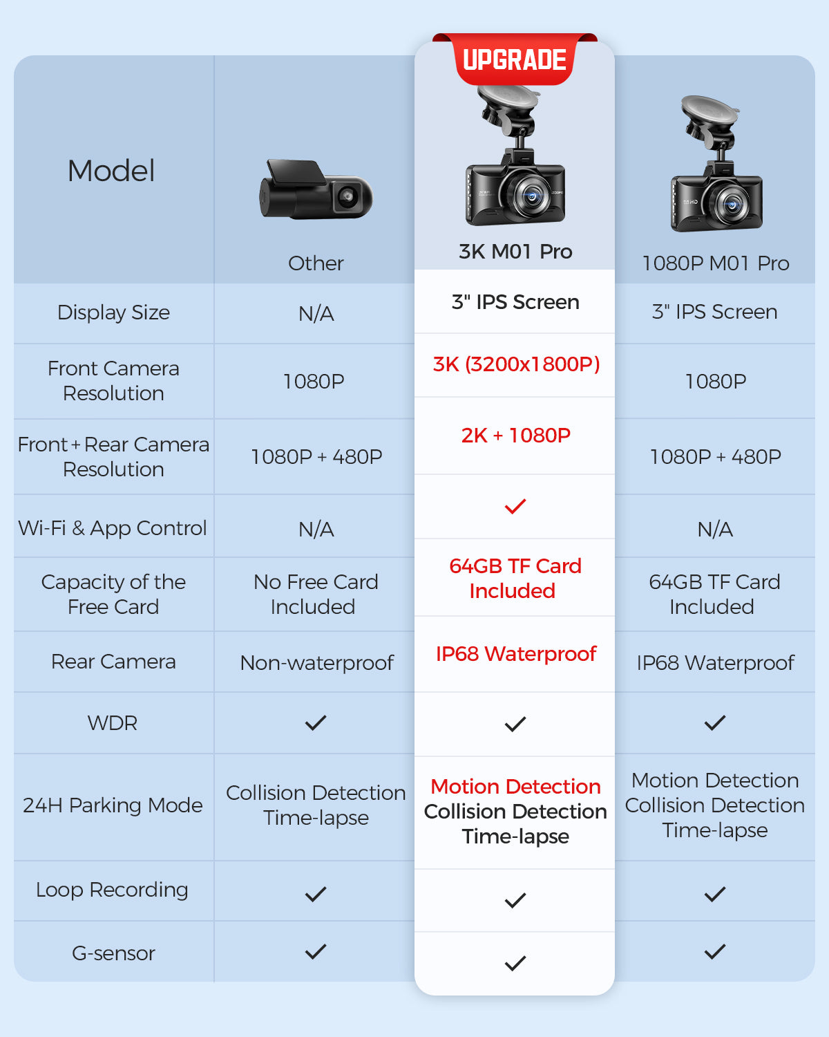 AZDOME 2CH Dash Cam M01 Pro Parameter Comparison